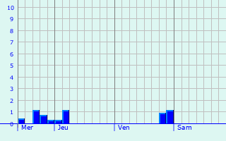 Graphique des précipitations prvues pour Zrich (Kreis 2) / Wollishofen