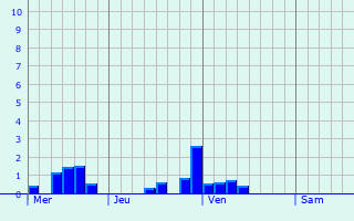 Graphique des précipitations prvues pour Groesbeek