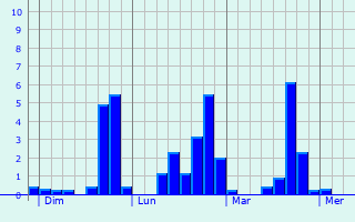 Graphique des précipitations prvues pour Prunires