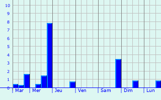 Graphique des précipitations prvues pour Mainzac