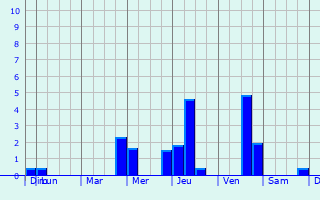 Graphique des précipitations prvues pour Stutzheim-Offenheim