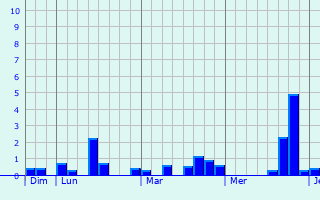 Graphique des précipitations prvues pour Talant