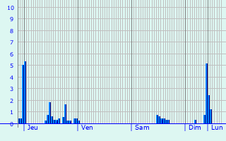 Graphique des précipitations prvues pour Courcelles-sur-Vesle