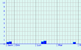 Graphique des précipitations prvues pour Linjiang