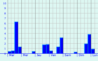 Graphique des précipitations prvues pour Noertrange