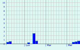Graphique des précipitations prvues pour Laminusa