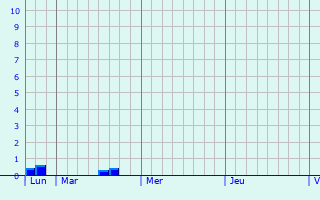 Graphique des précipitations prvues pour Comines-Warneton