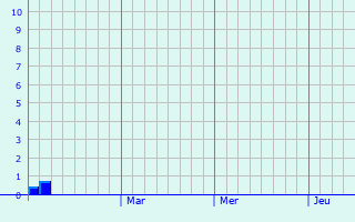 Graphique des précipitations prvues pour Nadezhda