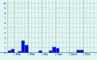 Graphique des précipitations prvues pour Mittelschaeffolsheim