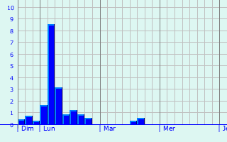 Graphique des précipitations prvues pour Oberschieren