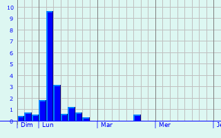 Graphique des précipitations prvues pour Heispelt-ls-Wahl