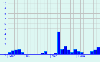 Graphique des précipitations prvues pour Rodenberg