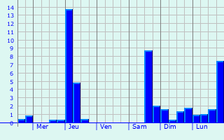 Graphique des précipitations prvues pour Payrin-Augmontel