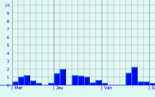 Graphique des précipitations prvues pour Eberdingen