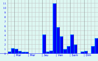 Graphique des précipitations prvues pour Bazus-Neste