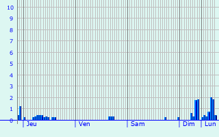 Graphique des précipitations prvues pour La Cresse