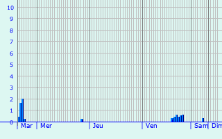 Graphique des précipitations prvues pour Lanndern