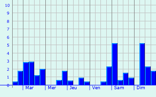 Graphique des précipitations prvues pour Vaux-ls-Mouzon