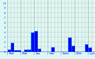 Graphique des précipitations prvues pour Trlou-sur-Marne