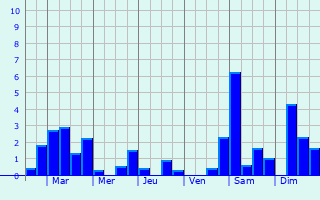 Graphique des précipitations prvues pour Pouru-Saint-Rmy