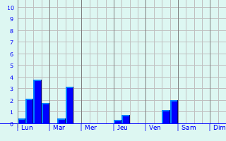 Graphique des précipitations prvues pour Hilversum