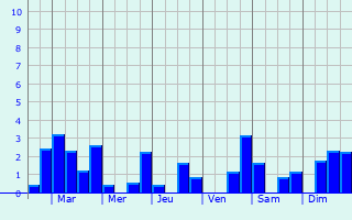 Graphique des précipitations prvues pour Montmeillant