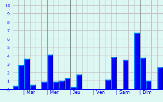 Graphique des précipitations prvues pour Quiberville