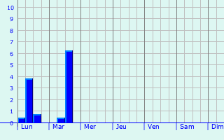 Graphique des précipitations prvues pour Den Helder