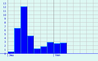 Graphique des précipitations prvues pour Chaux-Champagny