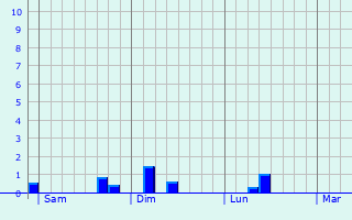 Graphique des précipitations prvues pour Eschweiler-ls-Rodenbourg