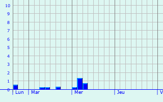 Graphique des précipitations prvues pour Saint-Maurice-de-Ventalon