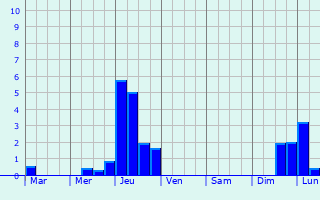 Graphique des précipitations prvues pour Lias-d