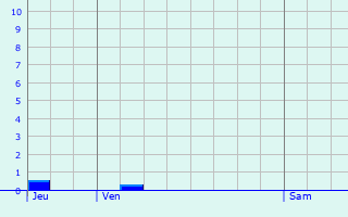 Graphique des précipitations prvues pour Charette-Varennes