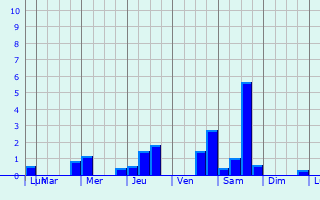 Graphique des précipitations prvues pour Niederentzen