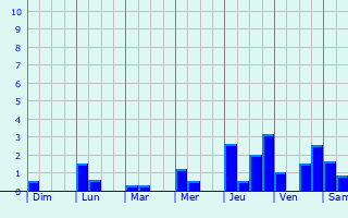 Graphique des précipitations prvues pour Liloan