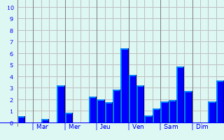 Graphique des précipitations prvues pour Bourguignon-ls-la-Charit