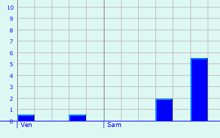 Graphique des précipitations prvues pour Herent