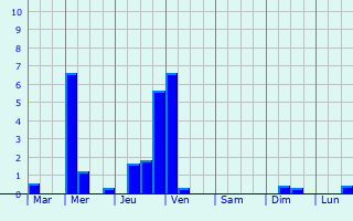 Graphique des précipitations prvues pour Meerhoven