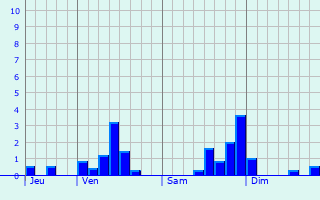 Graphique des précipitations prvues pour Zaventem