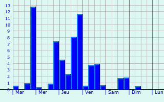 Graphique des précipitations prvues pour Mecitz