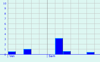 Graphique des précipitations prvues pour Saint-Servais