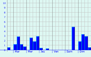 Graphique des précipitations prvues pour Bouxires-aux-Chnes