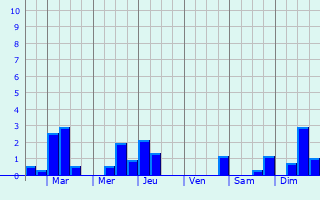 Graphique des précipitations prvues pour Siegburg