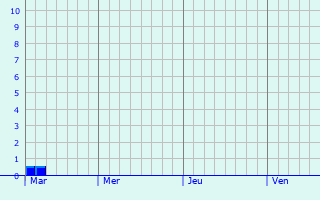 Graphique des précipitations prvues pour Knokke-Heist