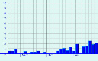 Graphique des précipitations prvues pour Silver Firs