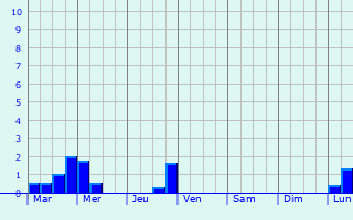 Graphique des précipitations prvues pour Bad Driburg