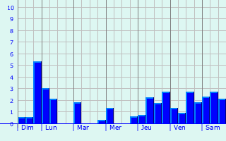 Graphique des précipitations prvues pour Chantes