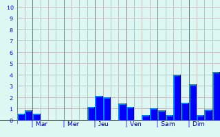 Graphique des précipitations prvues pour Saint-tienne-sur-Reyssouze