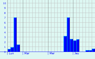 Graphique des précipitations prvues pour Mazres