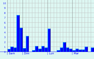 Graphique des précipitations prvues pour Combles-en-Barrois